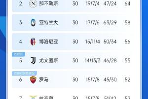 好戏来了国米刹车丢分，意甲2-7名今夜3场重磅对决捉对厮杀！