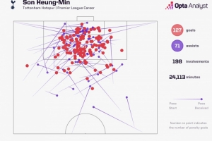 乐鱼体育app-告别！孙兴慜加盟热刺以来在英超参与198球，同期第三多